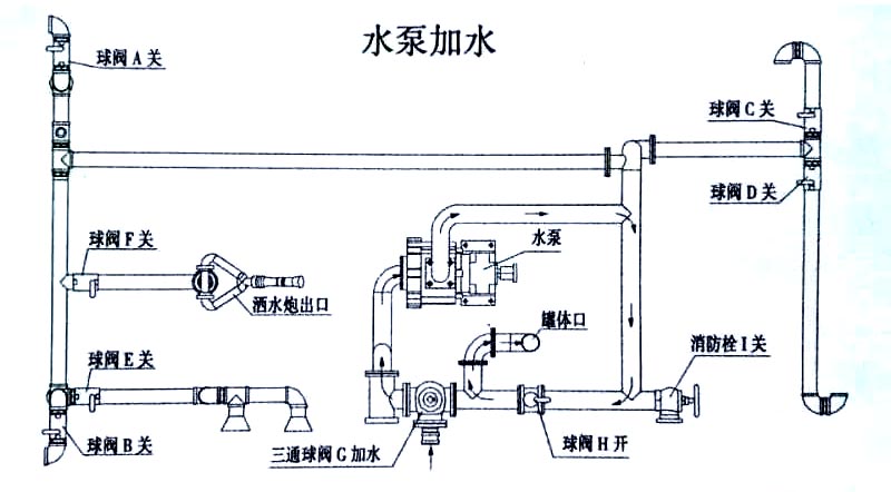 153后8輪運(yùn)水灑水車水泵操作示意圖 153后8輪運(yùn)水灑水車水泵加水操作示意圖