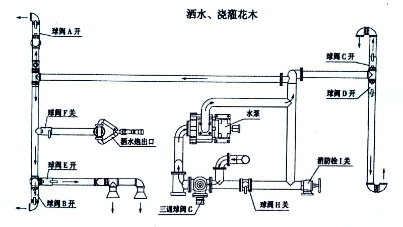 153后8輪運(yùn)水灑水車噴灑、澆灌操作示意圖 153后8輪運(yùn)水灑水車噴灑、澆灌操作示意圖
