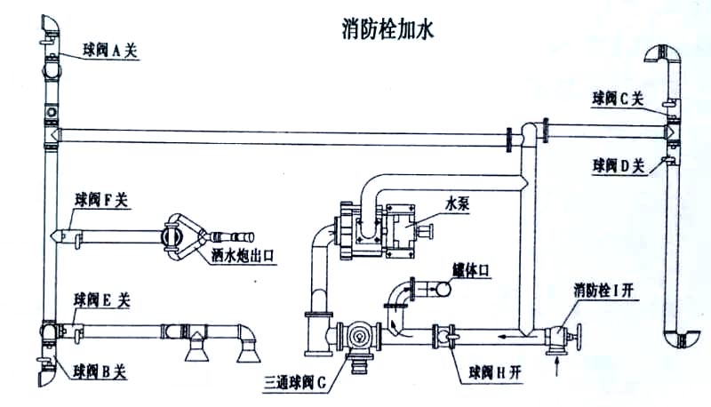 153后8輪運(yùn)水灑水車消防栓加水操作示意圖 153后8輪運(yùn)水灑水車消防栓加水操作示意圖